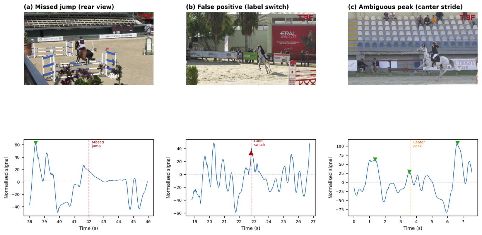 Three failure cases: a missed rear-view jump, a false positive from a label switch onto another horse, and an ambiguous canter-stride peak